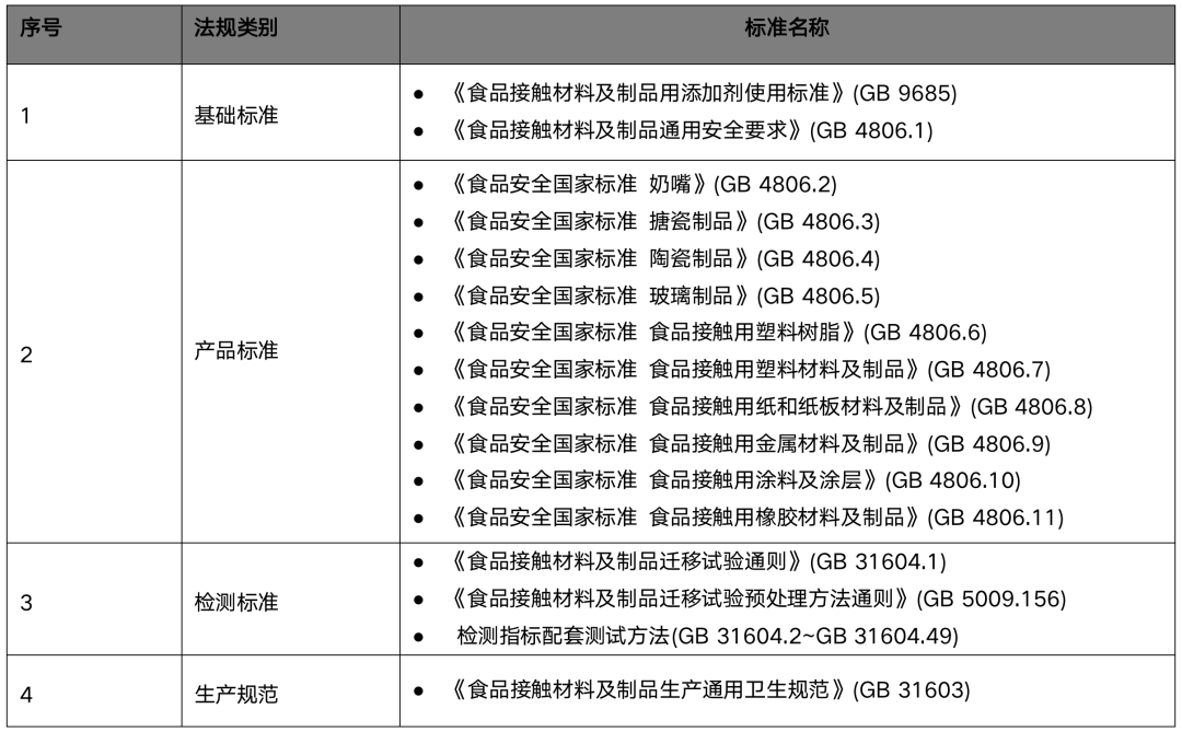 中國食品接觸材料及制品相關法規(guī)
